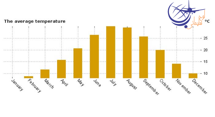 آب و هوایی آنتالیا